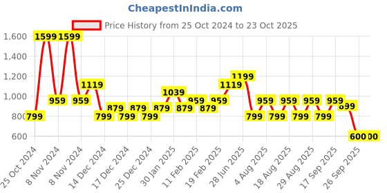 adidas.co.in adidas logo t men training men training adidas Price History Graph from 25 Oct 2024 to 23 Oct 2025
