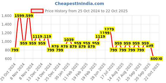 adidas.co.in adidas logo t men training men training adidas Price History Graph from 25 Oct 2024 to 22 Oct 2025