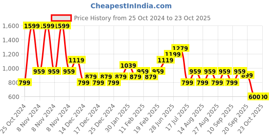 adidas.co.in adidas logo t men training men training adidas Price History Graph from 25 Oct 2024 to 23 Oct 2025