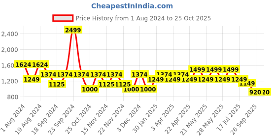 adidas.co.in adidas long leggings women training women training adidas Price History Graph from 1 Aug 2024 to 24 Oct 2025