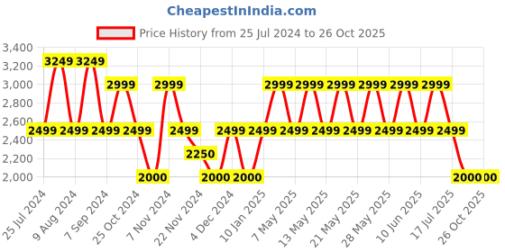 adidas.co.in adidas originals long sleeve cropped jersey women originals women originals adidas originals Price History Graph from 25 Jul 2024 to 24 Oct 2025