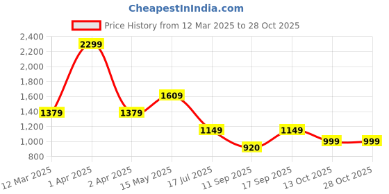 adidas.co.in adidas loose pant men training men training adidas Price History Graph from 12 Mar 2025 to 28 Oct 2025