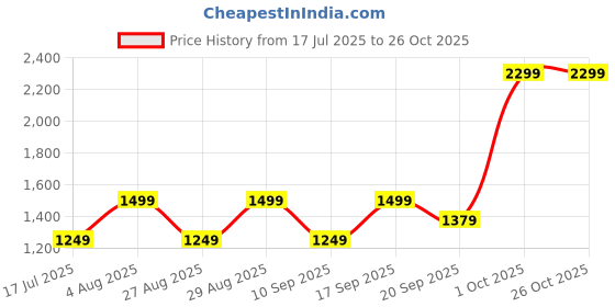 adidas.co.in adidas Loose Tee adidas Price History Graph from 17 Jul 2025 to 25 Oct 2025
