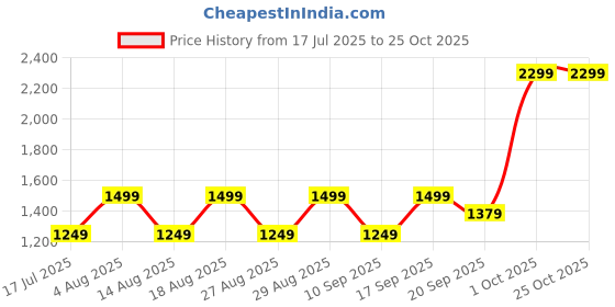 adidas.co.in adidas Loose Tee adidas Price History Graph from 17 Jul 2025 to 25 Oct 2025