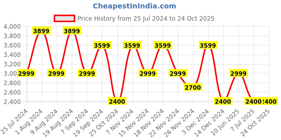adidas.co.in adidas lounge french terry sweatshirt women training women training adidas Price History Graph from 25 Jul 2024 to 23 Oct 2025
