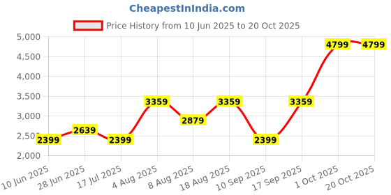 adidas.co.in adidas luft pace M adidas Price History Graph from 10 Jun 2025 to 20 Oct 2025
