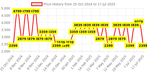 adidas.co.in adidas luft pace m men running men running adidas Price History Graph from 25 Oct 2024 to 17 Jul 2025