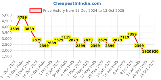 adidas.co.in adidas luft pace m men running men running adidas Price History Graph from 13 Dec 2024 to 13 Oct 2025