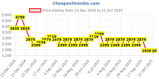 adidas.co.in adidas luft pace m men running men running adidas Price History Graph from 13 Dec 2024 to 20 Oct 2025