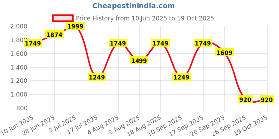 adidas.co.in adidas M 3S CHELSEA adidas Price History Graph from 10 Jun 2025 to 19 Oct 2025