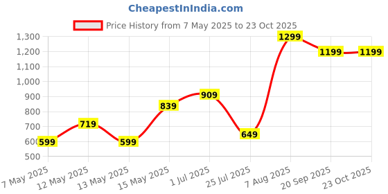 adidas.co.in adidas M 3S CO TEE adidas Price History Graph from 7 May 2025 to 23 Oct 2025