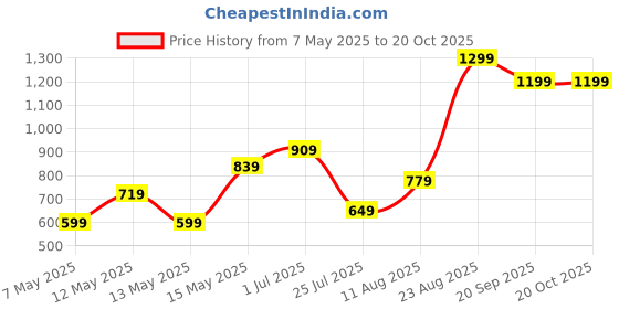 adidas.co.in adidas M 3S CO TEE adidas Price History Graph from 7 May 2025 to 20 Oct 2025