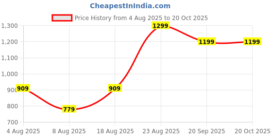 adidas.co.in adidas M 3S CO TEE adidas Price History Graph from 4 Aug 2025 to 19 Oct 2025