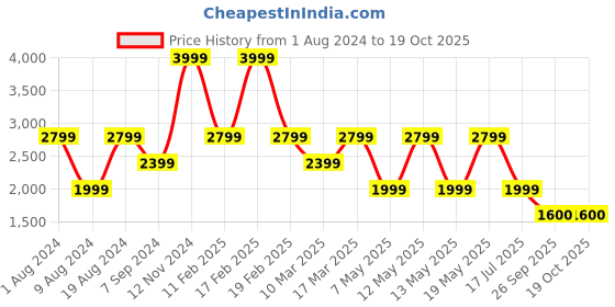adidas.co.in adidas m 3s fl hd men training men training adidas Price History Graph from 1 Aug 2024 to 19 Oct 2025