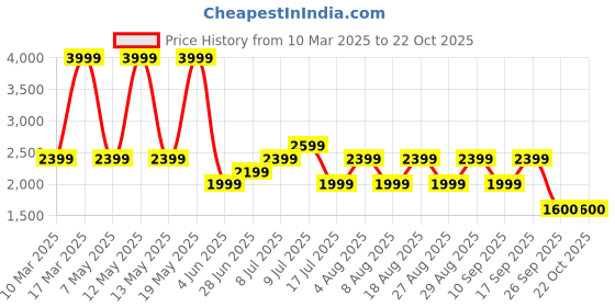 adidas.co.in adidas M 3S FL SWT adidas Price History Graph from 10 Mar 2025 to 19 Oct 2025