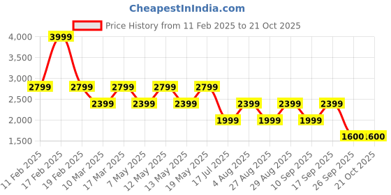 adidas.co.in adidas M 3S FL SWT adidas Price History Graph from 11 Feb 2025 to 19 Oct 2025