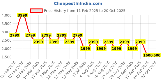 adidas.co.in adidas M 3S FL SWT adidas Price History Graph from 11 Feb 2025 to 19 Oct 2025