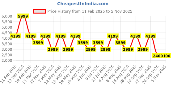 adidas.co.in adidas M 3S FT FZ HD adidas Price History Graph from 11 Feb 2025 to 2 Nov 2025