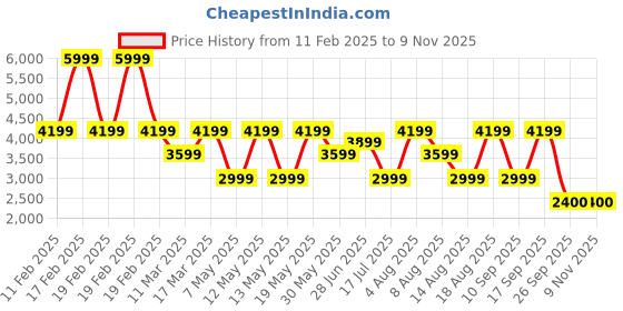 adidas.co.in adidas m 3s ft fz hd men training men training adidas Price History Graph from 11 Feb 2025 to 2 Nov 2025