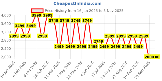 adidas.co.in adidas M 3S FT TC PT adidas Price History Graph from 16 Jan 2025 to 3 Nov 2025
