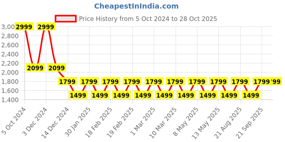 adidas.co.in adidas m 3s jog tp tri men training men training adidas Price History Graph from 5 Oct 2024 to 28 Oct 2025