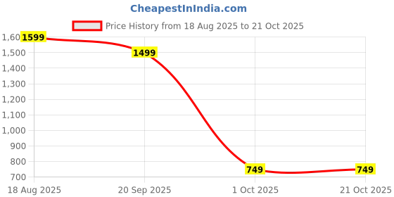 adidas.co.in adidas M 3S LOGO PT adidas Price History Graph from 18 Aug 2025 to 19 Oct 2025