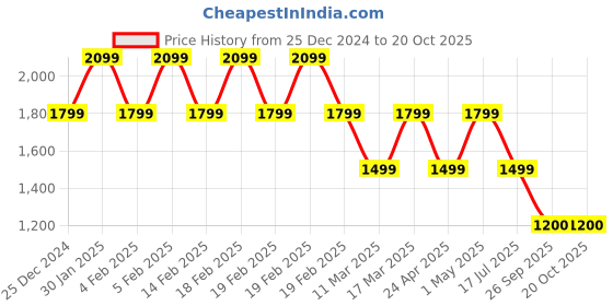 adidas.co.in adidas m 3s pq ps men training men training adidas Price History Graph from 25 Dec 2024 to 19 Oct 2025