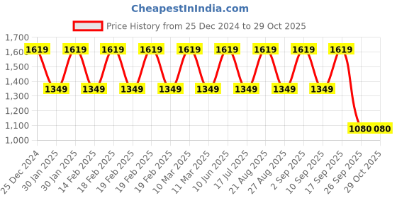 adidas.co.in adidas m 3s sj 10 sho men training men training adidas Price History Graph from 25 Dec 2024 to 29 Oct 2025
