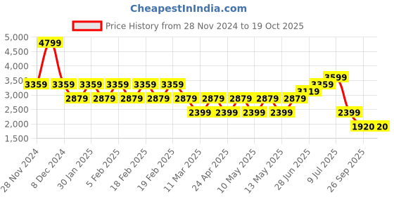 adidas.co.in adidas m 3s tt tric men training men training adidas Price History Graph from 28 Nov 2024 to 19 Oct 2025