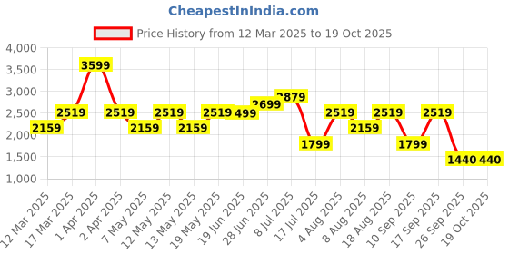 adidas.co.in adidas m 3s wv tc pt men training men training adidas Price History Graph from 12 Mar 2025 to 19 Oct 2025