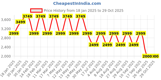 adidas.co.in adidas M A SZN FT CRW adidas Price History Graph from 18 Jan 2025 to 28 Oct 2025