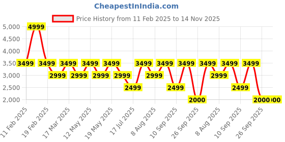 adidas.co.in adidas M A SZN FT CRW adidas Price History Graph from 11 Feb 2025 to 14 Nov 2025