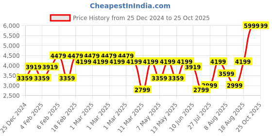 adidas.co.in adidas m a szn ft r pt men training men training adidas Price History Graph from 25 Dec 2024 to 25 Oct 2025