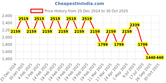adidas.co.in adidas m a szn ft sho men training men training adidas Price History Graph from 25 Dec 2024 to 30 Oct 2025