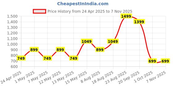 adidas.co.in adidas M ADI CO POLO adidas Price History Graph from 24 Apr 2025 to 3 Nov 2025