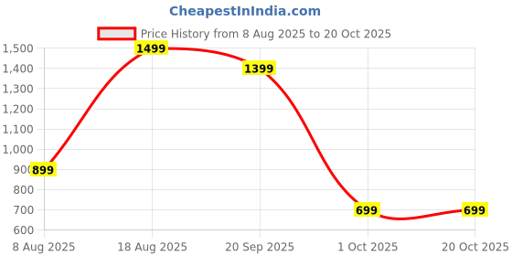 adidas.co.in adidas M ADI CO POLO adidas Price History Graph from 8 Aug 2025 to 20 Oct 2025