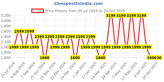 adidas.co.in adidas m all szn g swt men training men training adidas Price History Graph from 25 Jul 2024 to 20 Oct 2025