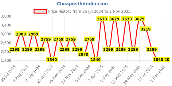adidas.co.in adidas m all szn hdy training training adidas Price History Graph from 25 Jul 2024 to 2 Nov 2025