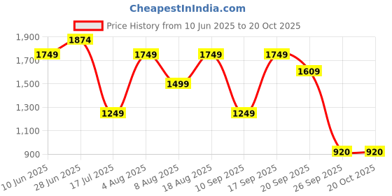 adidas.co.in adidas M BL FL PT adidas Price History Graph from 10 Jun 2025 to 20 Oct 2025