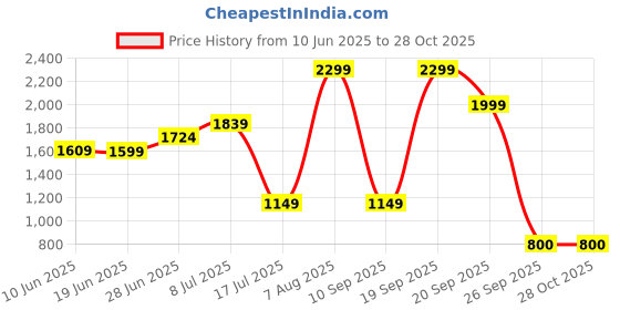 adidas.co.in adidas m bl fl pt men training men training adidas Price History Graph from 10 Jun 2025 to 28 Oct 2025