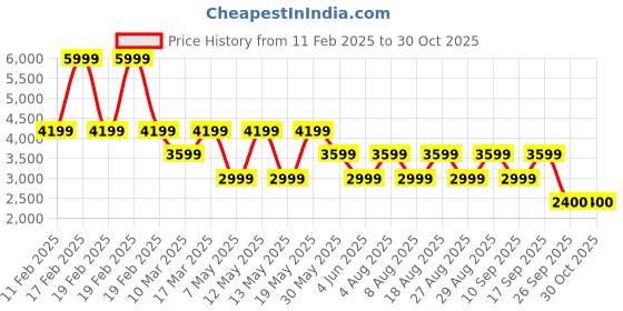 adidas.co.in adidas M BL FT HD adidas Price History Graph from 11 Feb 2025 to 30 Oct 2025