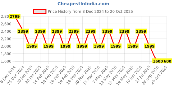 adidas.co.in adidas M BL FT PT 2 adidas Price History Graph from 8 Dec 2024 to 20 Oct 2025