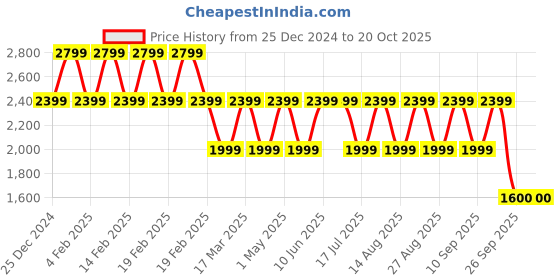 adidas.co.in adidas m bl ft pt 2 men training men training adidas Price History Graph from 25 Dec 2024 to 20 Oct 2025