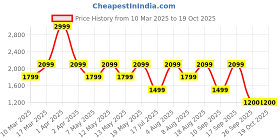 adidas.co.in adidas M BL SJ LS T adidas Price History Graph from 10 Mar 2025 to 18 Oct 2025