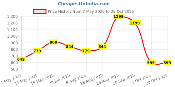 adidas.co.in adidas M BOS TEE adidas Price History Graph from 7 May 2025 to 28 Oct 2025