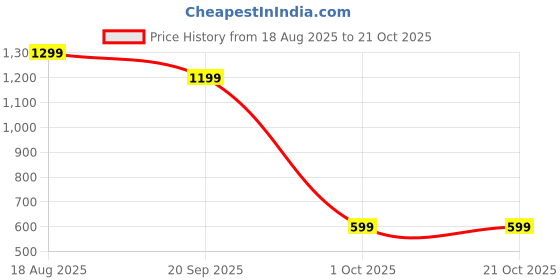 adidas.co.in adidas M BOS TEE adidas Price History Graph from 18 Aug 2025 to 20 Oct 2025