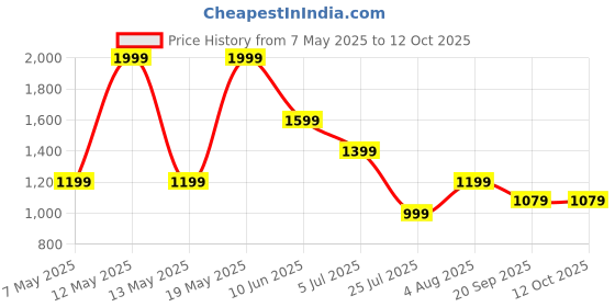 adidas.co.in adidas M C CAMO LOGO T adidas Price History Graph from 7 May 2025 to 11 Oct 2025