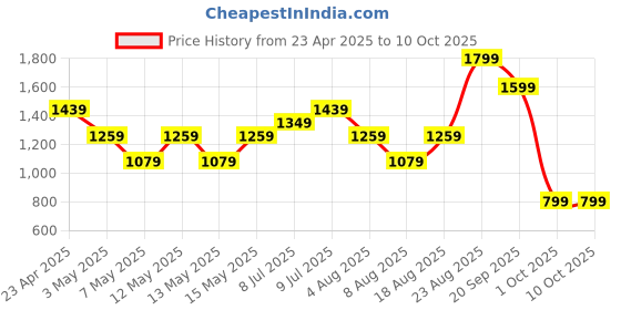 adidas.co.in adidas M C COLLE TEE 2 adidas Price History Graph from 23 Apr 2025 to 10 Oct 2025