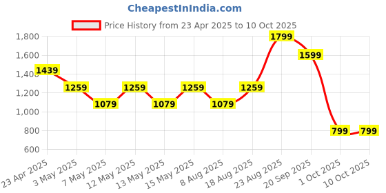 adidas.co.in adidas M C COLLE TEE 2 adidas Price History Graph from 23 Apr 2025 to 10 Oct 2025