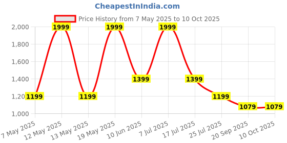 adidas.co.in adidas M C EARTH TEE adidas Price History Graph from 7 May 2025 to 10 Oct 2025